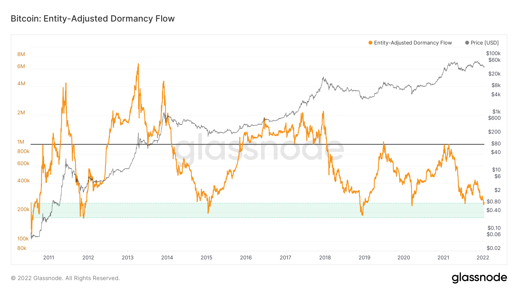 BTC entity-adjusted dormancy flow